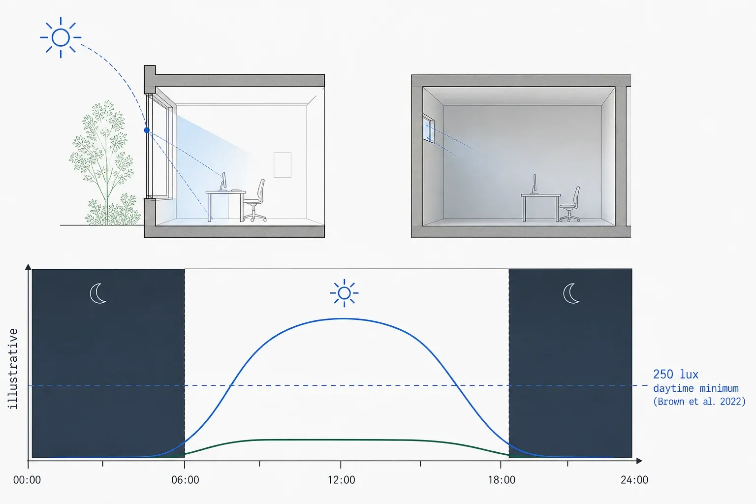 Illustrative daily light exposure: a window seat crosses the 250 lux daytime recommendation; a deep room does not.