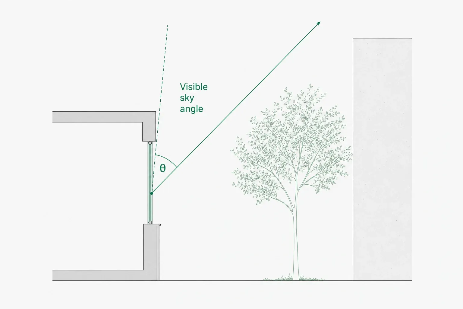Vertical Sky Component: a point on the lower facade sees only the patch of sky the neighbouring building leaves open.
