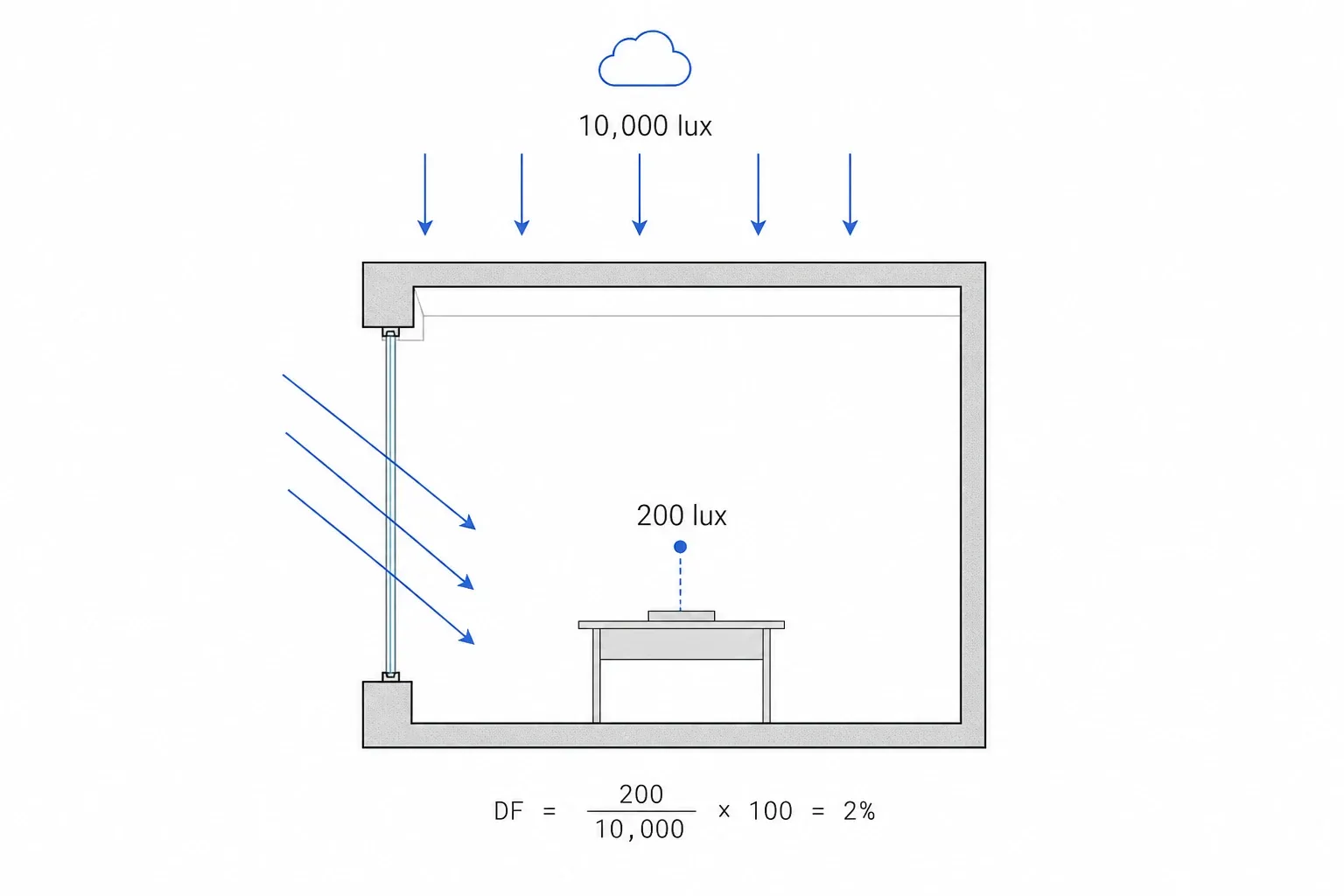 Daylight factor: 200 lux on the desk under a 10,000 lux overcast sky gives a daylight factor of 2 percent.