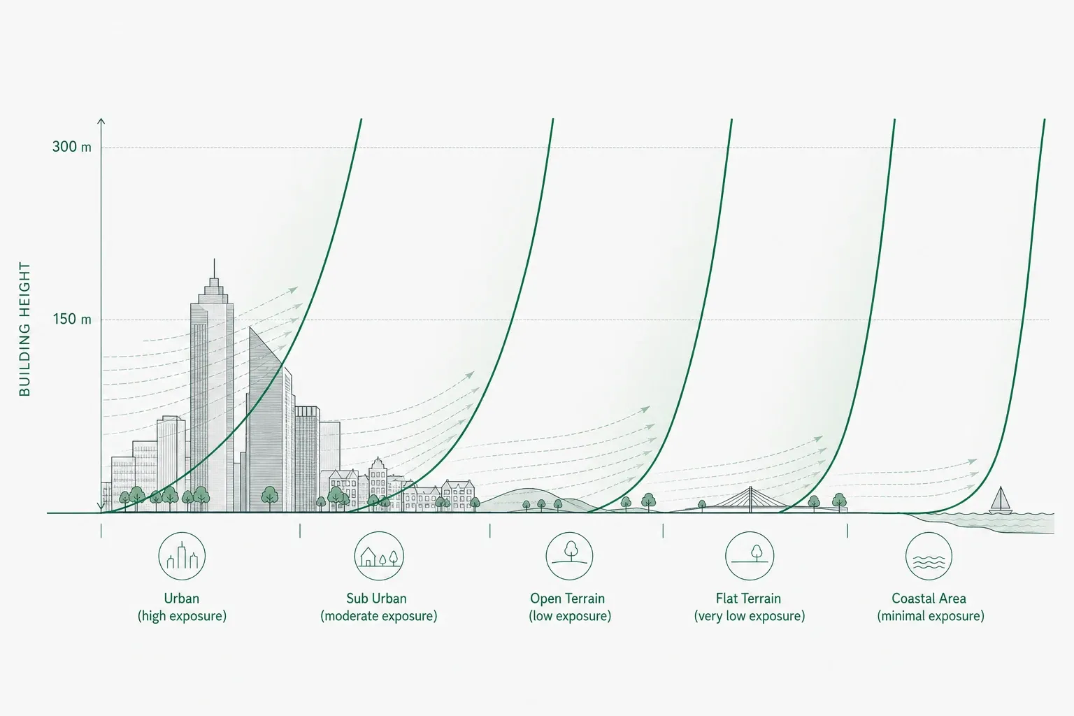 From open-country weather data down to street level, in twelve directions