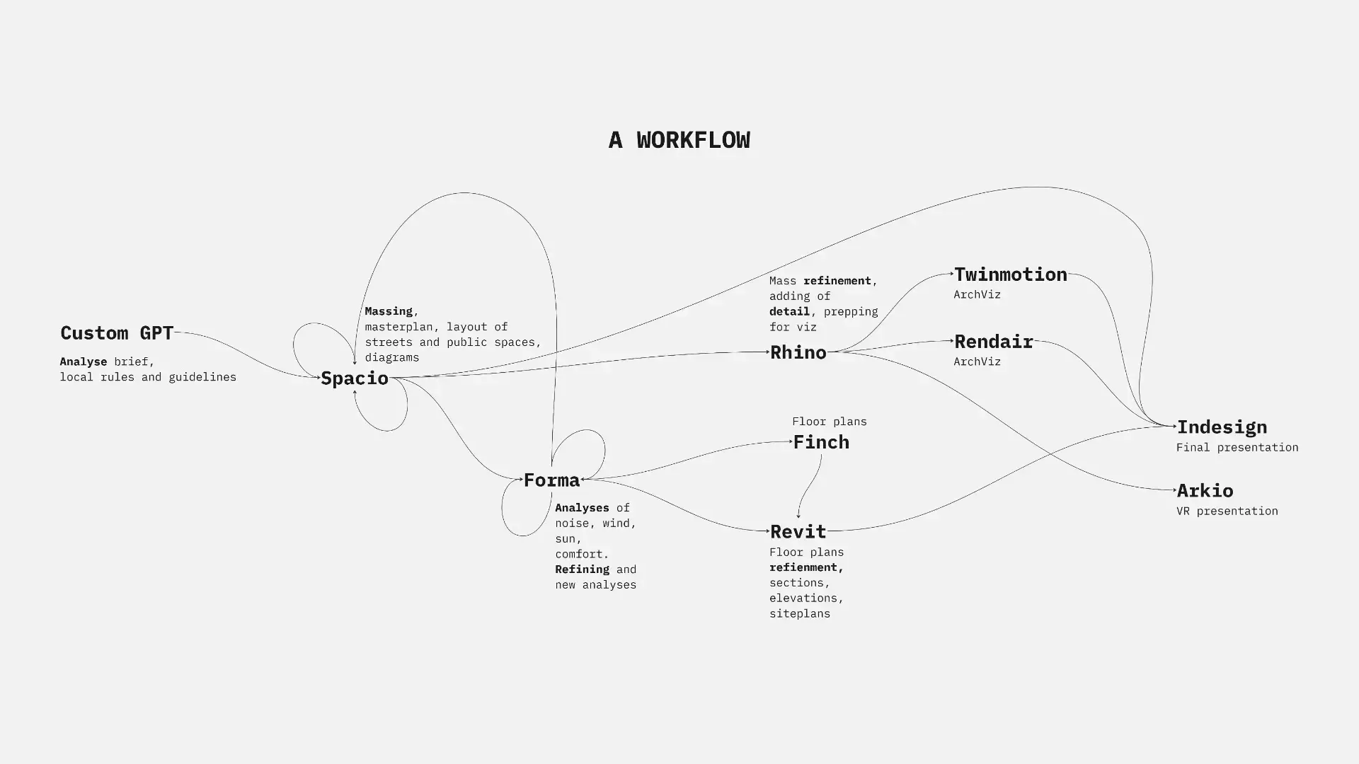 The Oslo Works tool workflow
