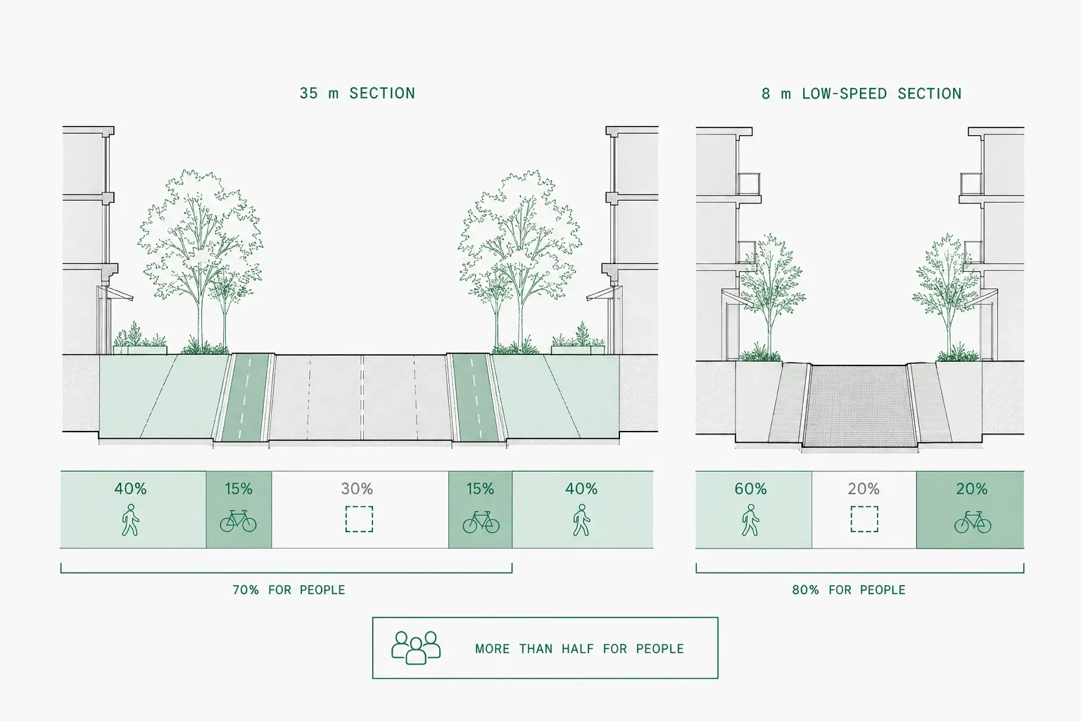 The 35 m section and the 8 m low-speed section side by side, with the share of width given to walking and cycling in each