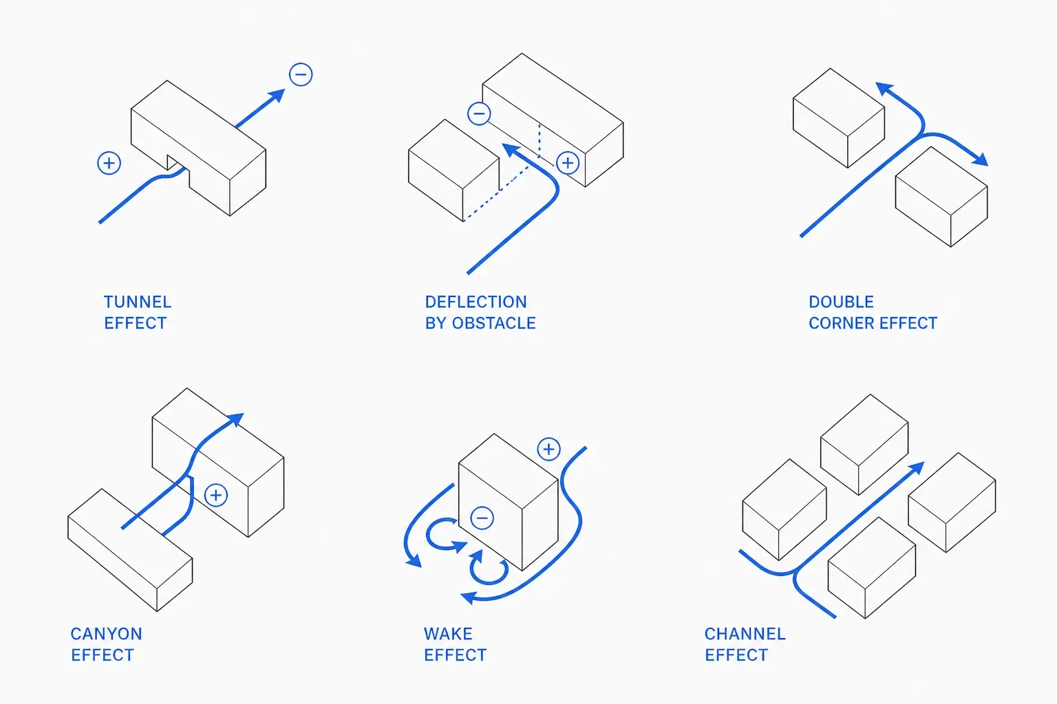 Diagrams of downwash, corner acceleration and channelling and other effects